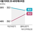 서울,아파트,비중,매수