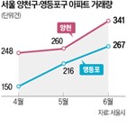 전용,목동,여의도,시세,거래,신고가