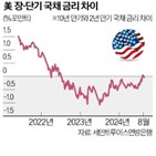 금리,국채,만기,단기,역전