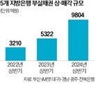 연체율,상반기,대출,매각,작년