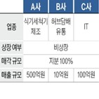 매물,매출,회사,매각