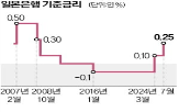 일본은행,금리,인상,물가,일본,경제,기준금리,이날,엔화,달러