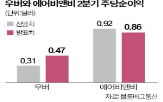 에어비앤비,공유,수요,사업,시장,매출,주가