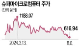 슈퍼마이크로,주가,발표