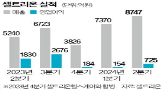 매출,셀트리온,미국,제품,제형,바이오시밀러,기록