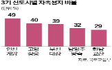 주택,공급,민간,자족용지,용도,수도권