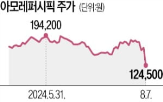 아모레퍼시픽,실적,영업이익,감소