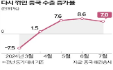 중국,수출,증가율,시장,전망치