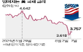 발행,회사채,미국,기업,조달,1조