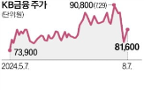 소각,자사주,금융,규모