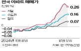 상승,서울,매수,휴가철