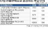 공급,크기,단지,단일,전용,대형