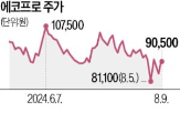 회장,주가