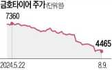 주가,대비,영업이익,괴리율,우려