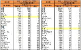 한국,일본,상위