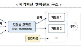 부산,벤처펀드,펀드,규모,지역