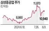 해외,삼성중공업,선박,개조,사업,중국