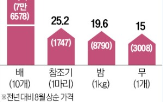 가격,전년,추석,동기,대비,각각