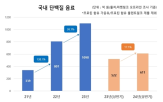 시장,단백질,음료,매출