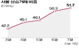 상승거래,비중,거래,절반,직전,서울