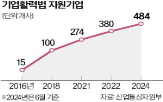 기업,기업활력법,지원,재편,신청