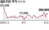 합병,셀트리온,셀트리온제약,주주,반대