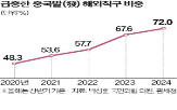 해외,업체,국내,물품,관세청,커머스업체,목록통관