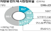 반도체,차량용,시장,인피니언,목표,업체,세계