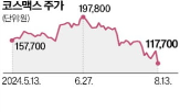 실적,코스맥스,화장품,업종