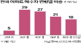 가격,공인중개사협회,아파트,통계