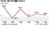 경기,전월,상승률,침체,대비,미국,이유,0.2