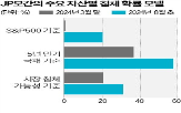 미국,침체,경제,가능성,시장,전망치