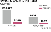 매출,해외,영업이익,오리온,올해