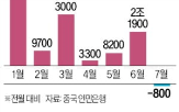 중국,대출,감소,증가,실물경제,분석,전월