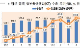 수출,증가,반도체,작년,수입