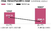 수요,지식산업센터,가격,기업,알스퀘어