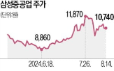 삼성중공업,임금,가동률,회사,올해,지난해