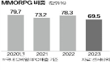 국내,이용자,장르,게임사,게임,위메이드