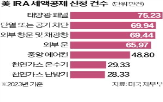 미국,에너지,세액공제,기업,규모,주택,가구,혜택