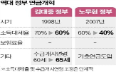 개혁,보험료율,국민연금,소득대체율,국회,부담