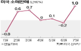 인하,금리,미국,발표,시장,지표