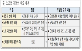 개정안,노조법,부정적,응답,외투기업,한국