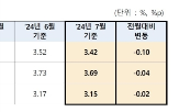 코픽스,하락,기준,금리