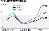 상승,서울,주택,지역,전셋값,단지