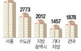 서울,분양가,3.3