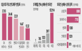 경기,투자,SK하이닉스,삼성전자,반도체주,외국인,빅테크,미국