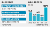 사건,중재,분쟁,접수,건설,지난해,초대형,국내,법원,조정