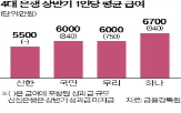 평균,상반기,급여,직원