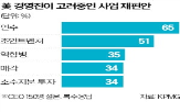 사업,소비자,미국,기업,소비,둔화,매장,매출,실적,증가