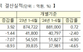 상반기,순이익